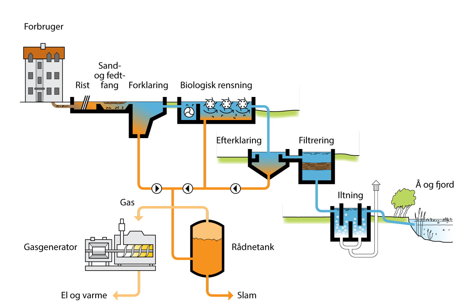 Illustration: VandCenter Syd