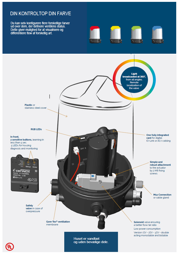 Kontroltop fra Sorio, Definox - nærmere forklaring