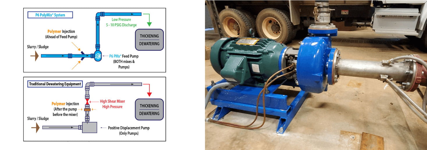 Discflo pump + system