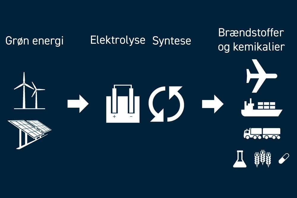 Skema over hvordan Power-to-X virker