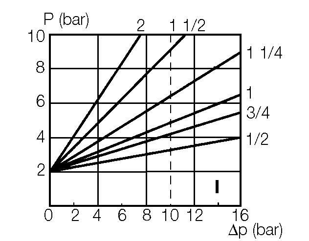 3/2 pilot operated valves air controlled 1/2"-2"-diagram