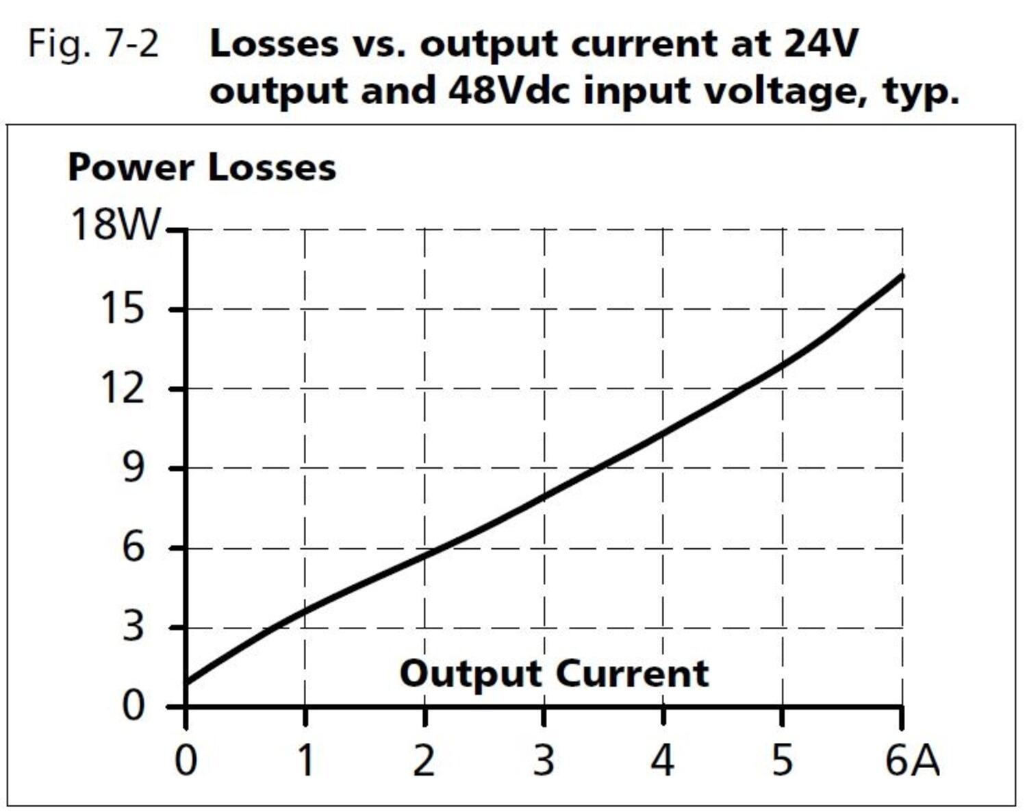 cd5e242_Losses vs output current at 24V output and 48Vdc input voltage.JPG