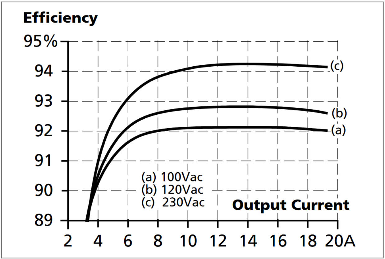 CP10.12x_Efficiency vs. output current at 12V,.png