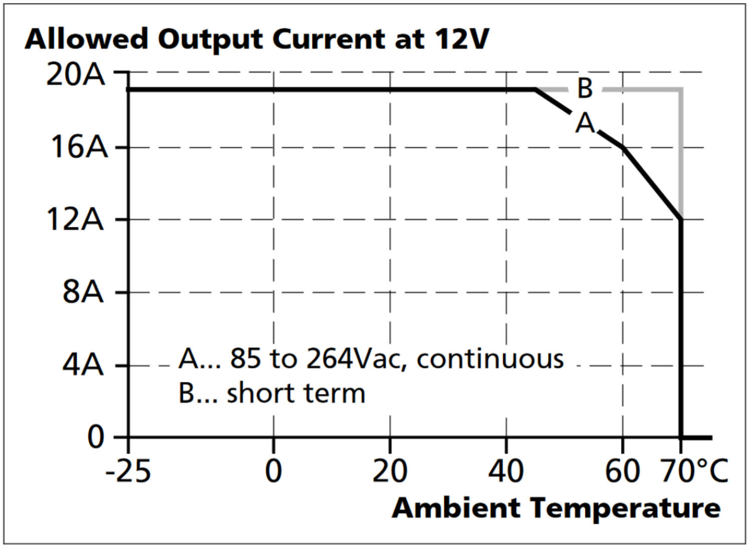 CP10.12x_Output current vs. ambient temp.png