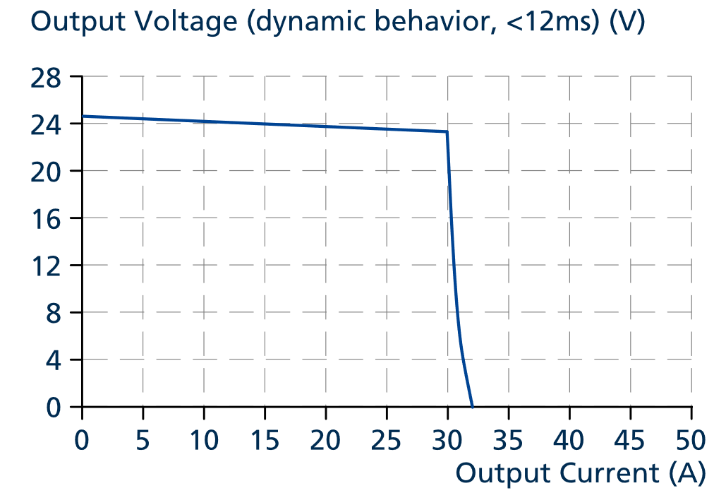 cp10e241-rx_Dynamic overcurrent capability, typ..png