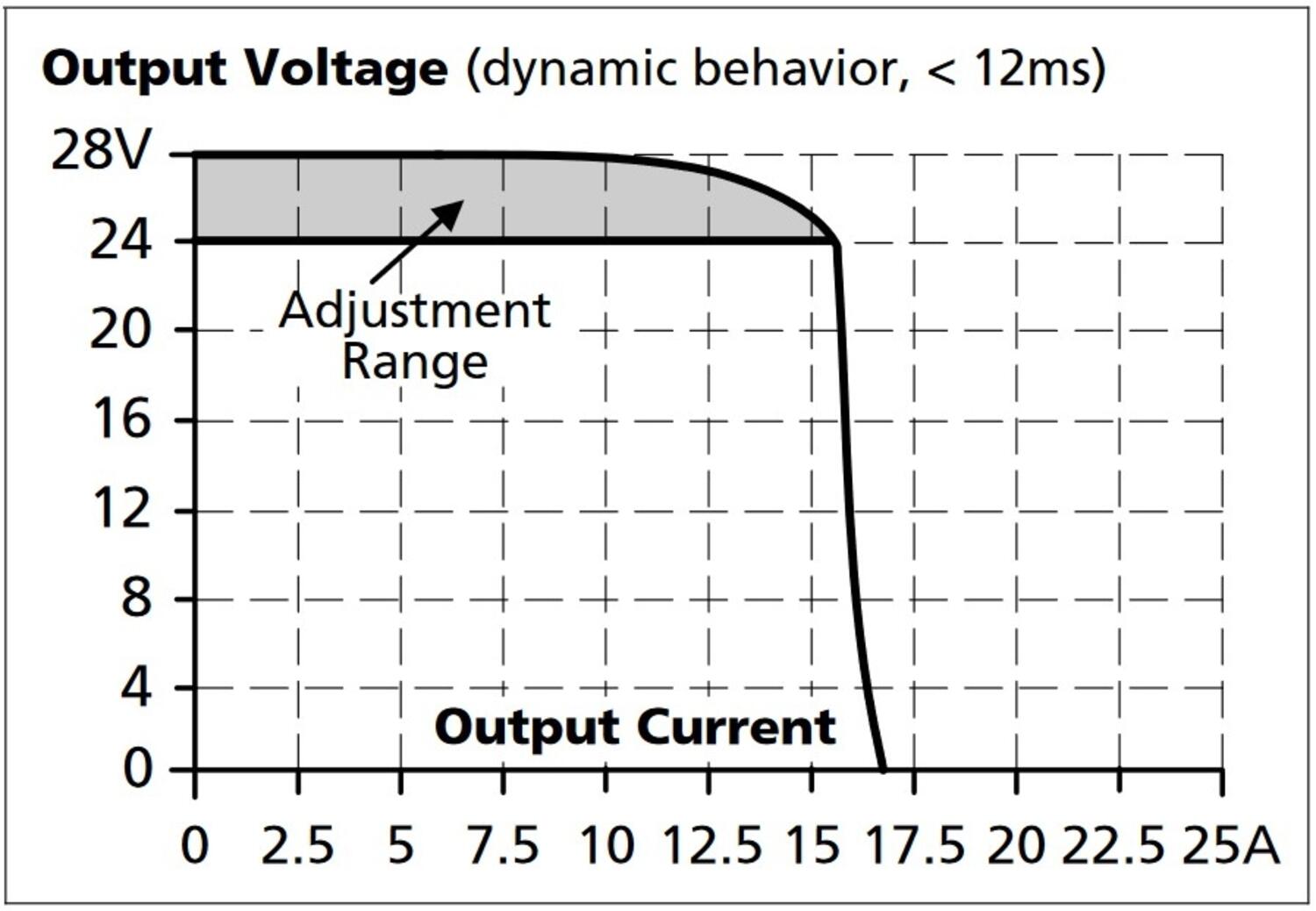 cp5e241_Dynamic output current capability, typ..jpg