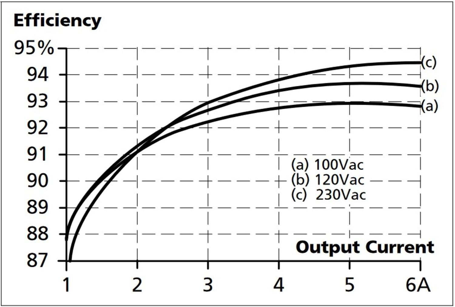cp5e241_Efficiency vs. output current at 24V, typ..jpg