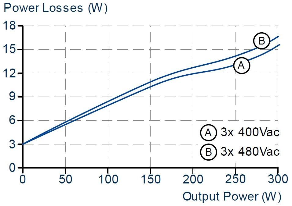 FPT300.242-002-101_FPT300.242-008-103_Losses vs. output power at 24V, typ.JPG