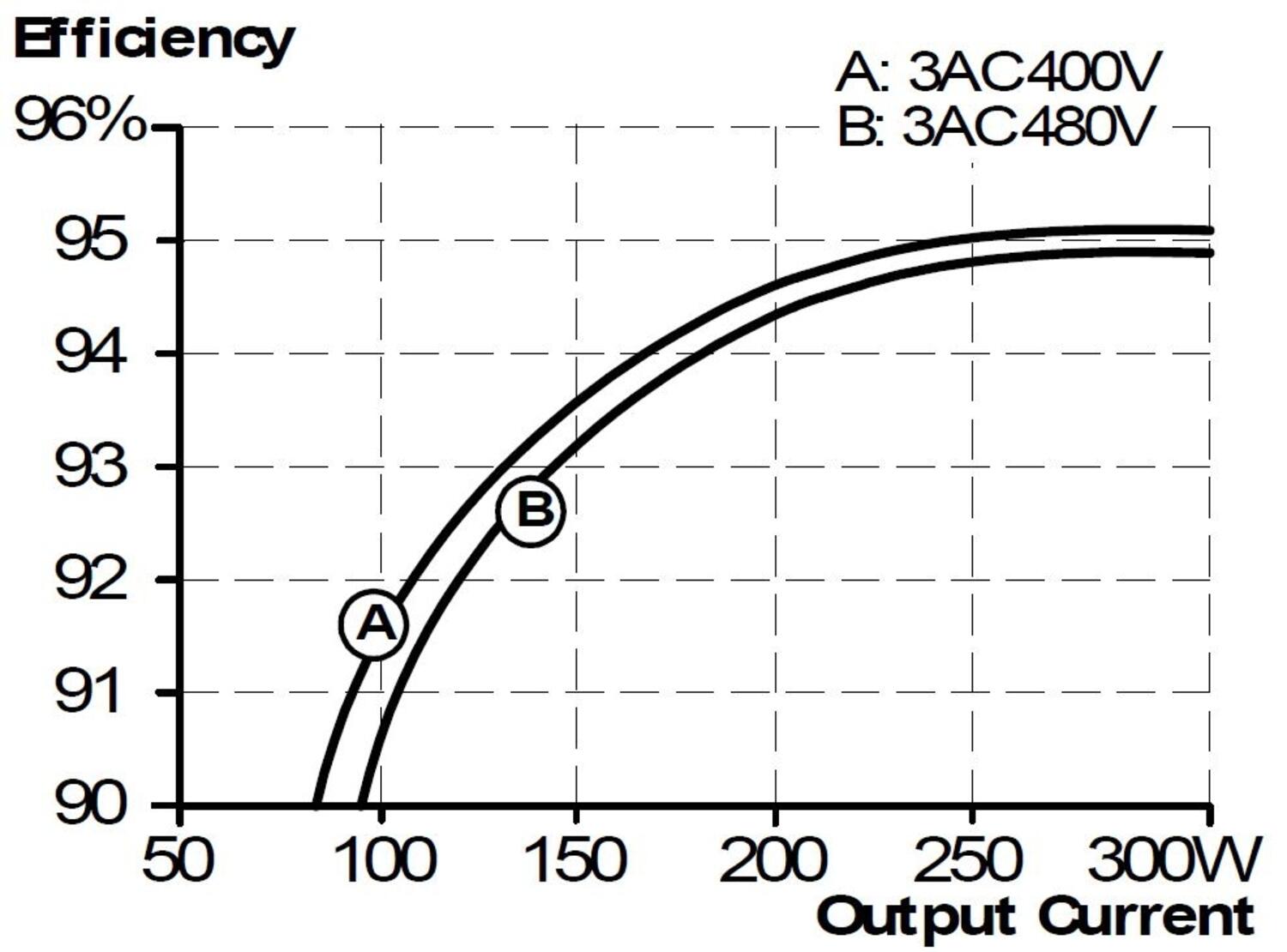 FPT300.246-042-101_Efficiency vs. output current at 24V, typ..JPG