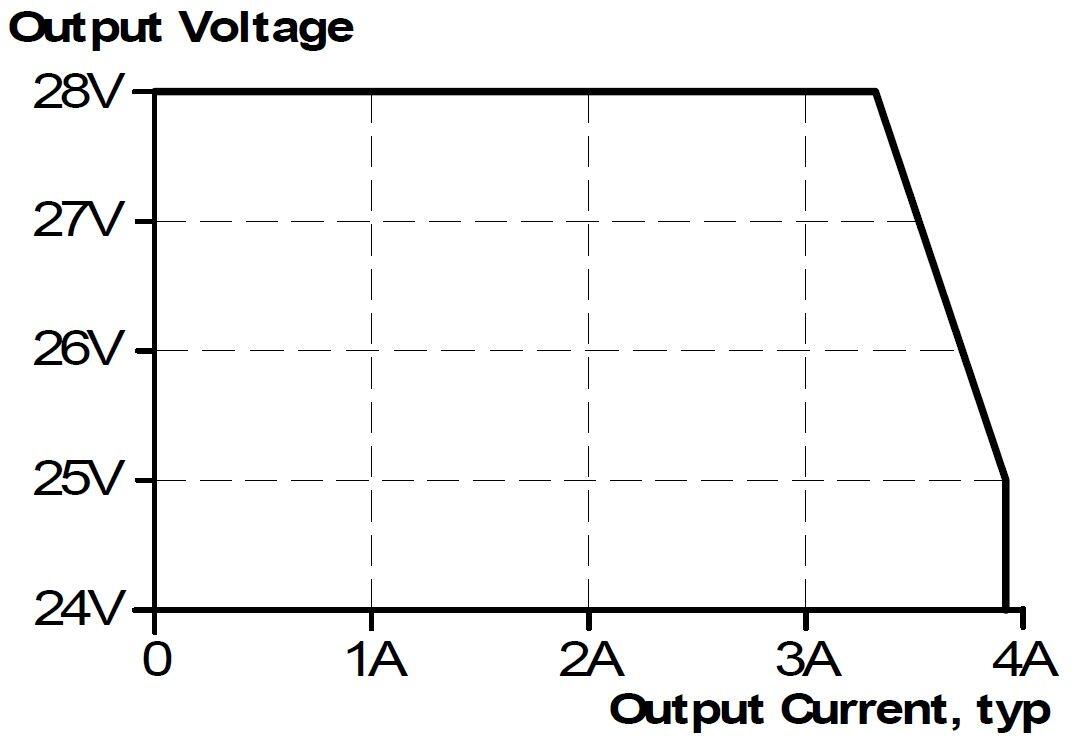 FPT300.246-042-101_Output current vs. output voltage, typ..JPG