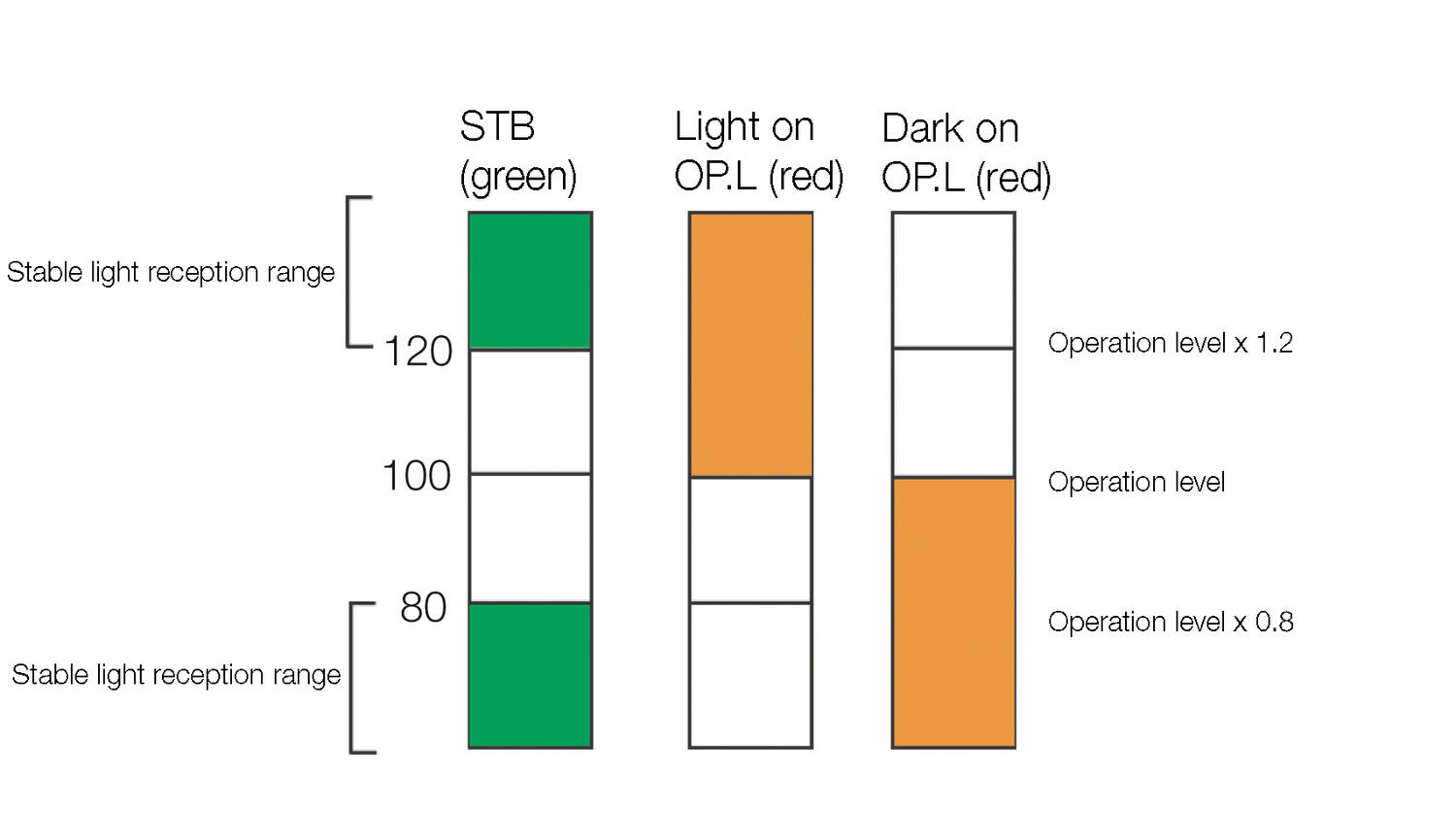 Function of LED-indicationdiodes, Multiphotocell with small buildingdeep (only 36 mm)