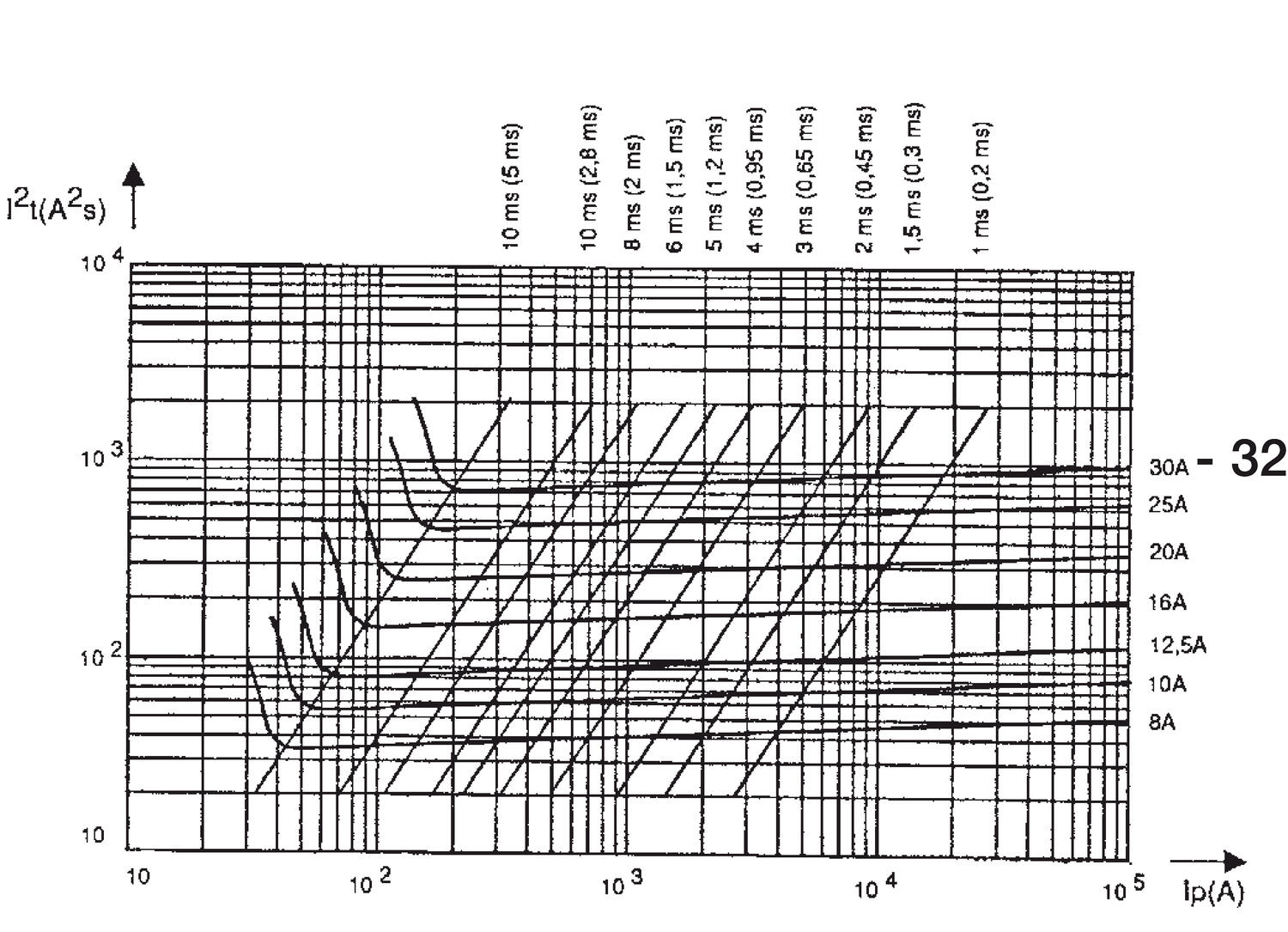 Halvledarsäkring-diagram