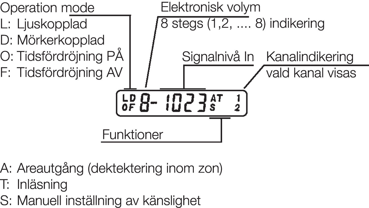Performance sketch of digital display on the intensifier
