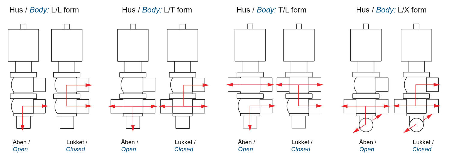 Sædeventiler hus konfigurationer DCX4.tif