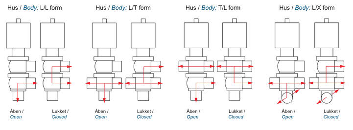 Sædeventiler hus konfigurationer DCX4.tif