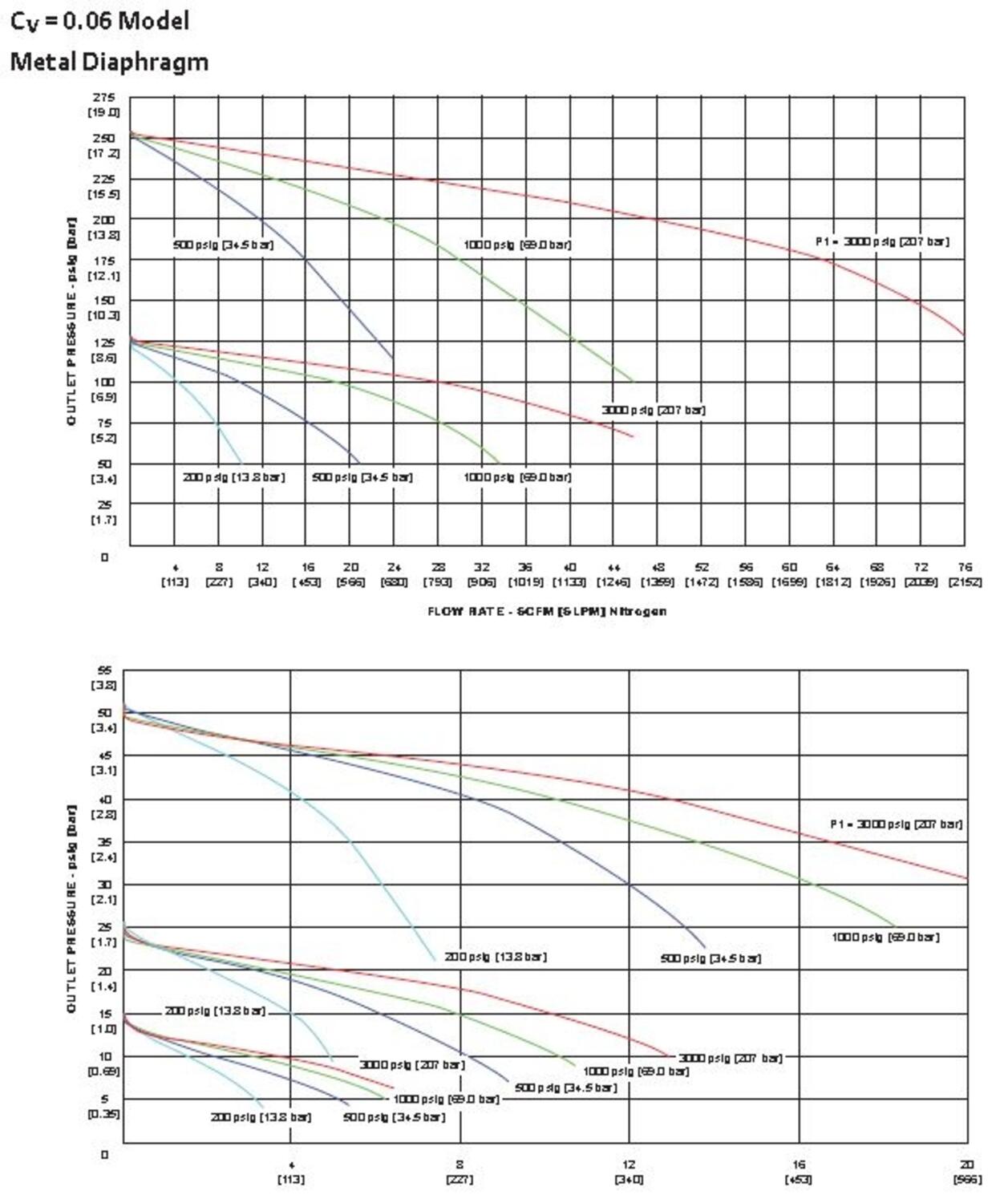 SG gaskurve Cv 0,06.JPG
