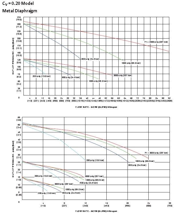 SG gaskurve Cv 0,2.JPG