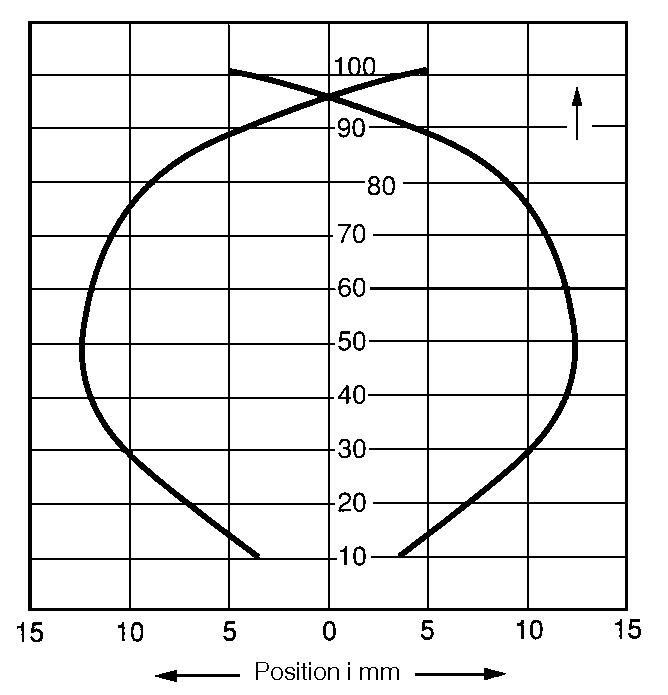 Technical data; diffusionlobe DLS100R, Photocell backgroundanti-dazzled and colourinsensitive