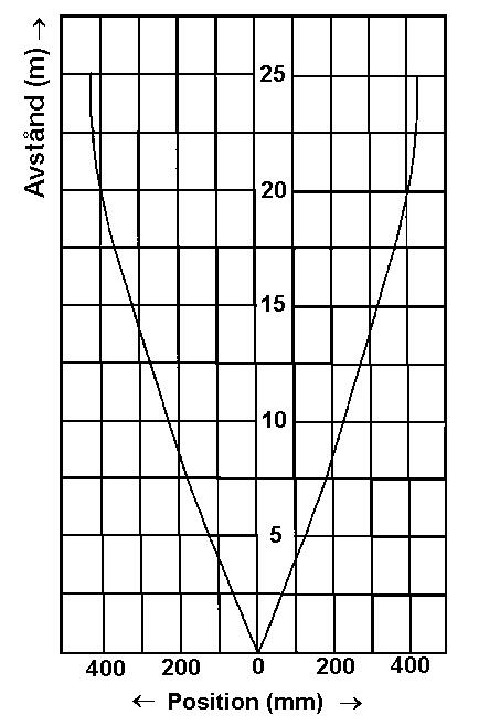 Technical data diffusionlobes Transmitter/Receiver Multiphotocell with long sensordistances