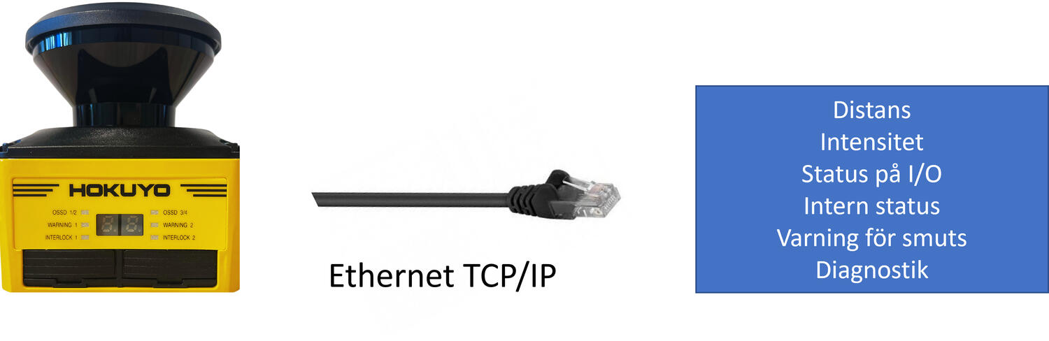 HOKUYO UAM-05LPA laserscanner med Ethernet TCP-forbindelse og funktioner til afstand, intensitet, status for indgange og udgange samt diagnostik.