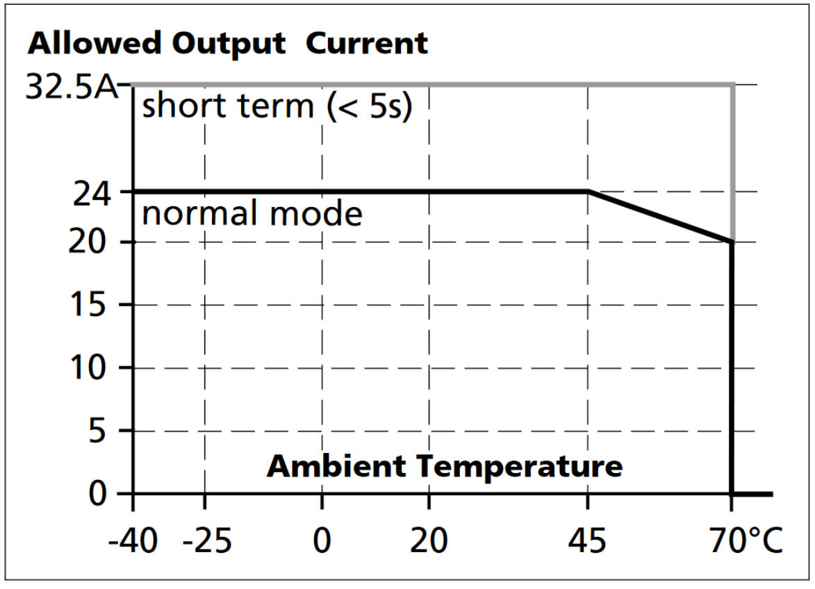 yr20e242_Output current vs. ambient temp.png